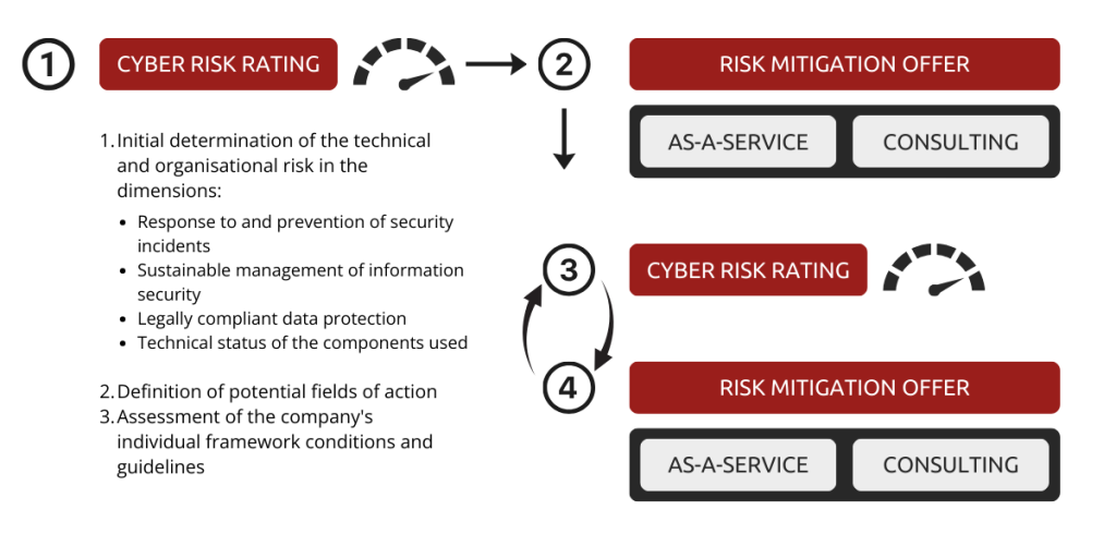 Cyber Risk Rating EN