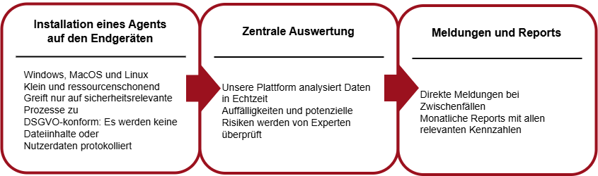 Cyber Alarm Diagram Webdrawio - CyRiSo Cyber Risk Solutions
